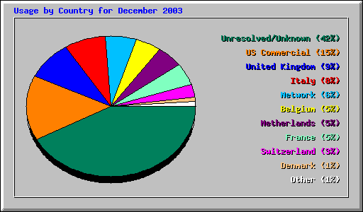 Usage by Country for December 2003