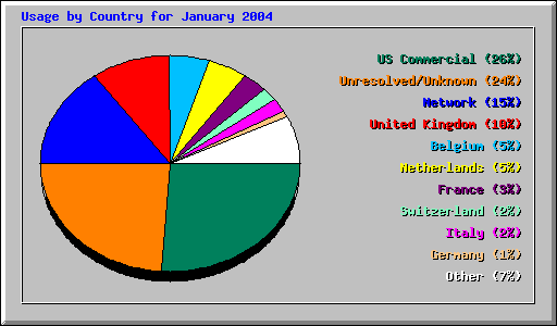 Usage by Country for January 2004