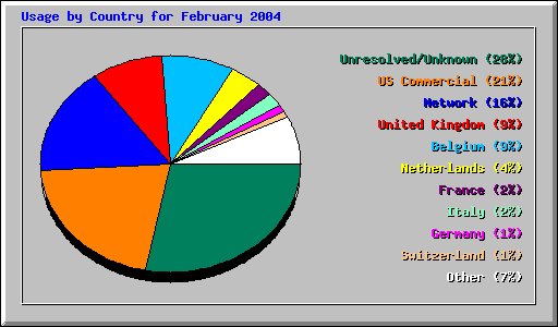 Usage by Country for February 2004
