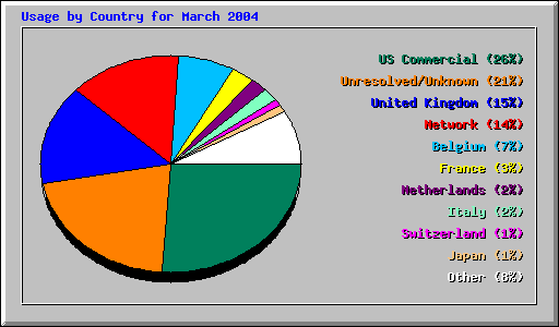 Usage by Country for March 2004