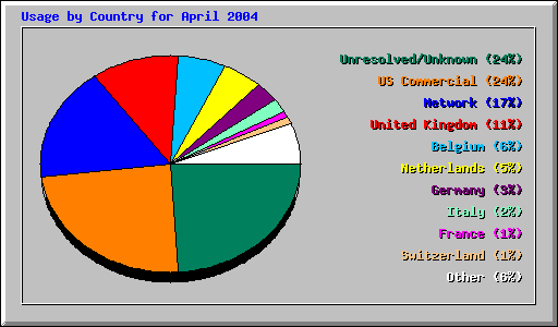 Usage by Country for April 2004