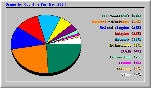 Usage by Country for May 2004