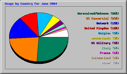 Usage by Country for June 2004