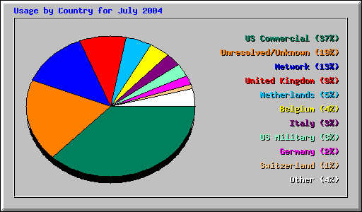 Usage by Country for July 2004