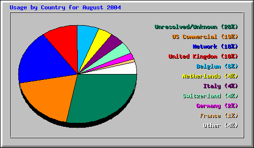 Usage by Country for August 2004