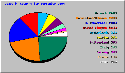 Usage by Country for September 2004