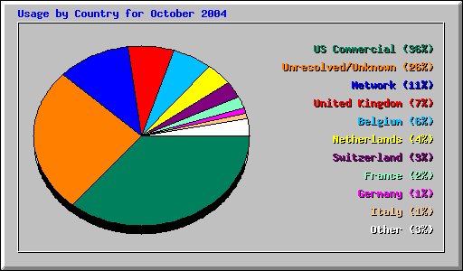 Usage by Country for October 2004