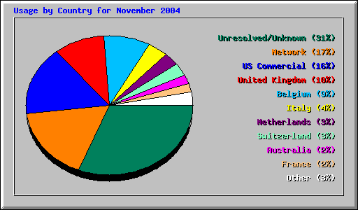 Usage by Country for November 2004