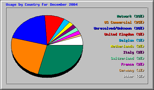 Usage by Country for December 2004