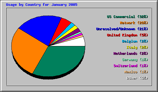 Usage by Country for January 2005