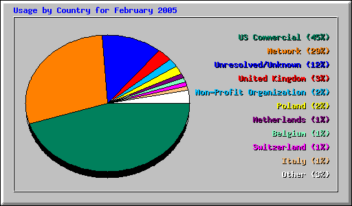 Usage by Country for February 2005