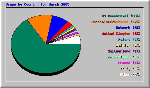 Usage by Country for March 2005