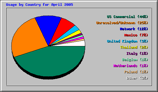 Usage by Country for April 2005