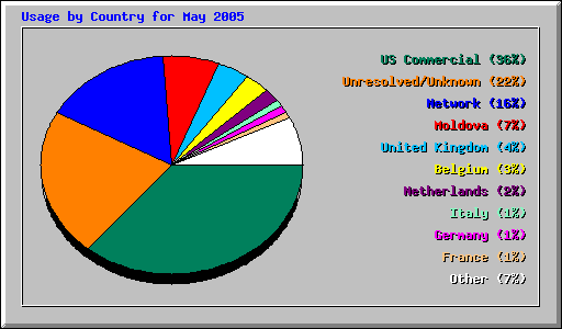 Usage by Country for May 2005