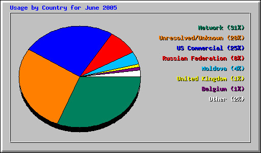 Usage by Country for June 2005