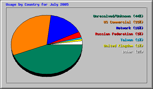 Usage by Country for July 2005