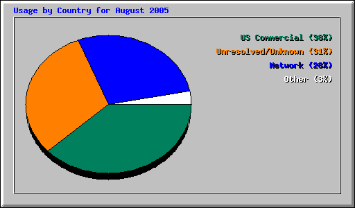 Usage by Country for August 2005