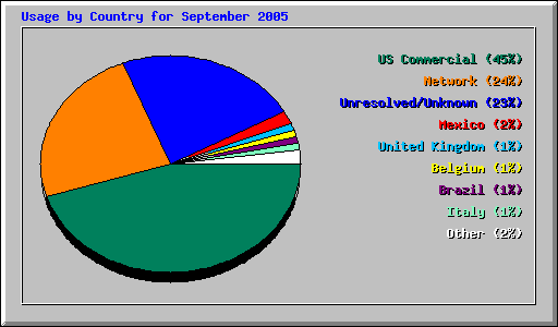 Usage by Country for September 2005