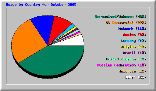 Usage by Country for October 2005