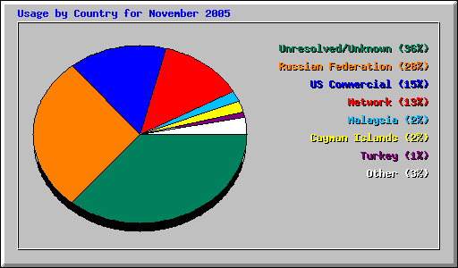 Usage by Country for November 2005