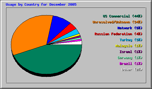 Usage by Country for December 2005