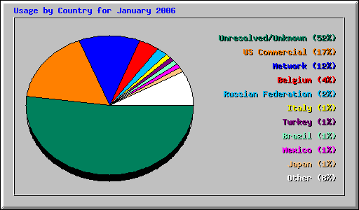 Usage by Country for January 2006