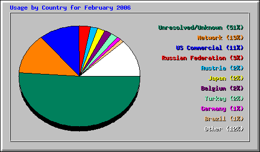 Usage by Country for February 2006