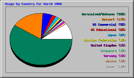 Usage by Country for March 2006