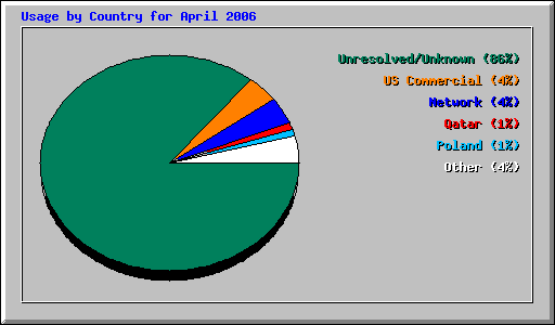 Usage by Country for April 2006