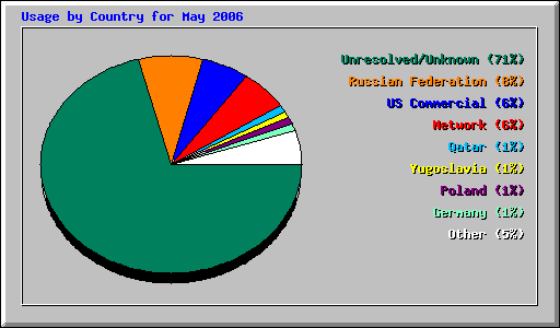 Usage by Country for May 2006