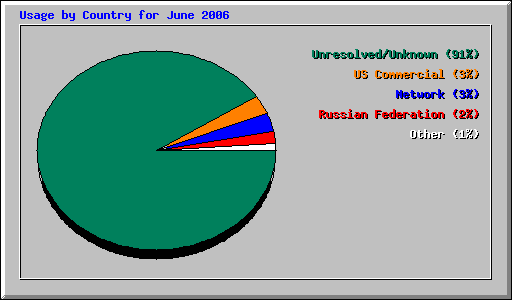 Usage by Country for June 2006