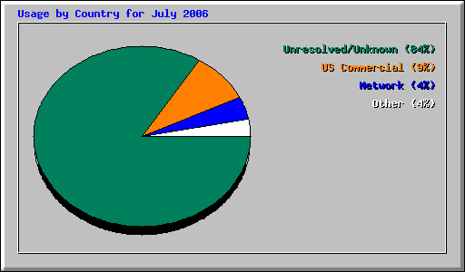 Usage by Country for July 2006