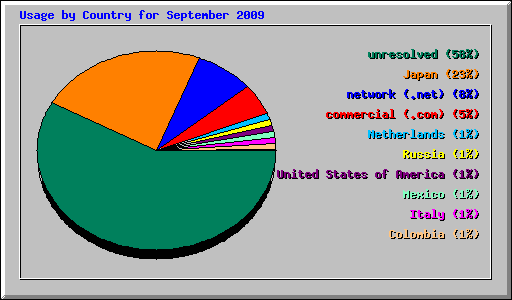 Usage by Country for September 2009