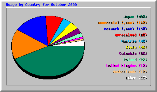 Usage by Country for October 2009