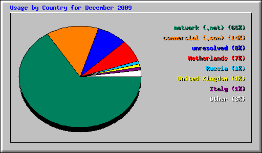 Usage by Country for December 2009