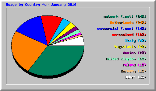 Usage by Country for January 2010