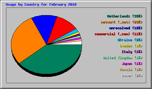 Usage by Country for February 2010