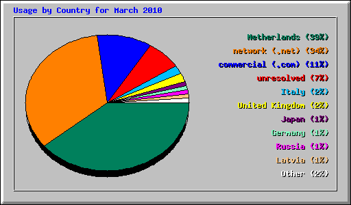 Usage by Country for March 2010