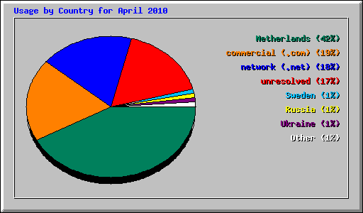 Usage by Country for April 2010