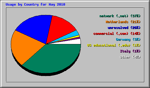 Usage by Country for May 2010