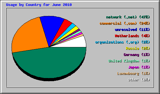 Usage by Country for June 2010