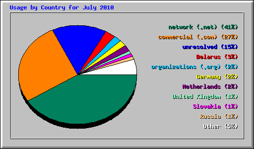 Usage by Country for July 2010