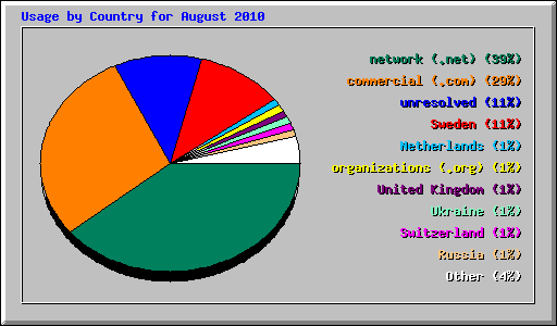 Usage by Country for August 2010