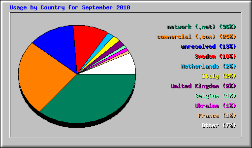 Usage by Country for September 2010