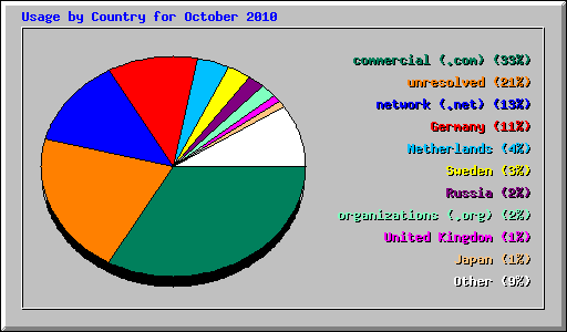 Usage by Country for October 2010