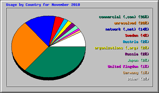 Usage by Country for November 2010