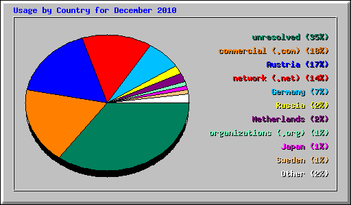 Usage by Country for December 2010