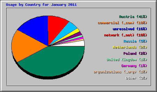 Usage by Country for January 2011