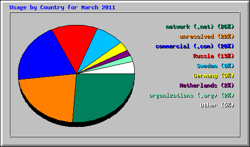 Usage by Country for March 2011