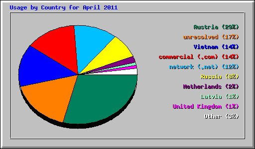 Usage by Country for April 2011